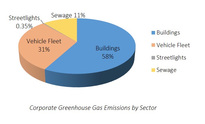 Pie chart of 2019 Corporate Greenhouse Gas Emissions by Sector